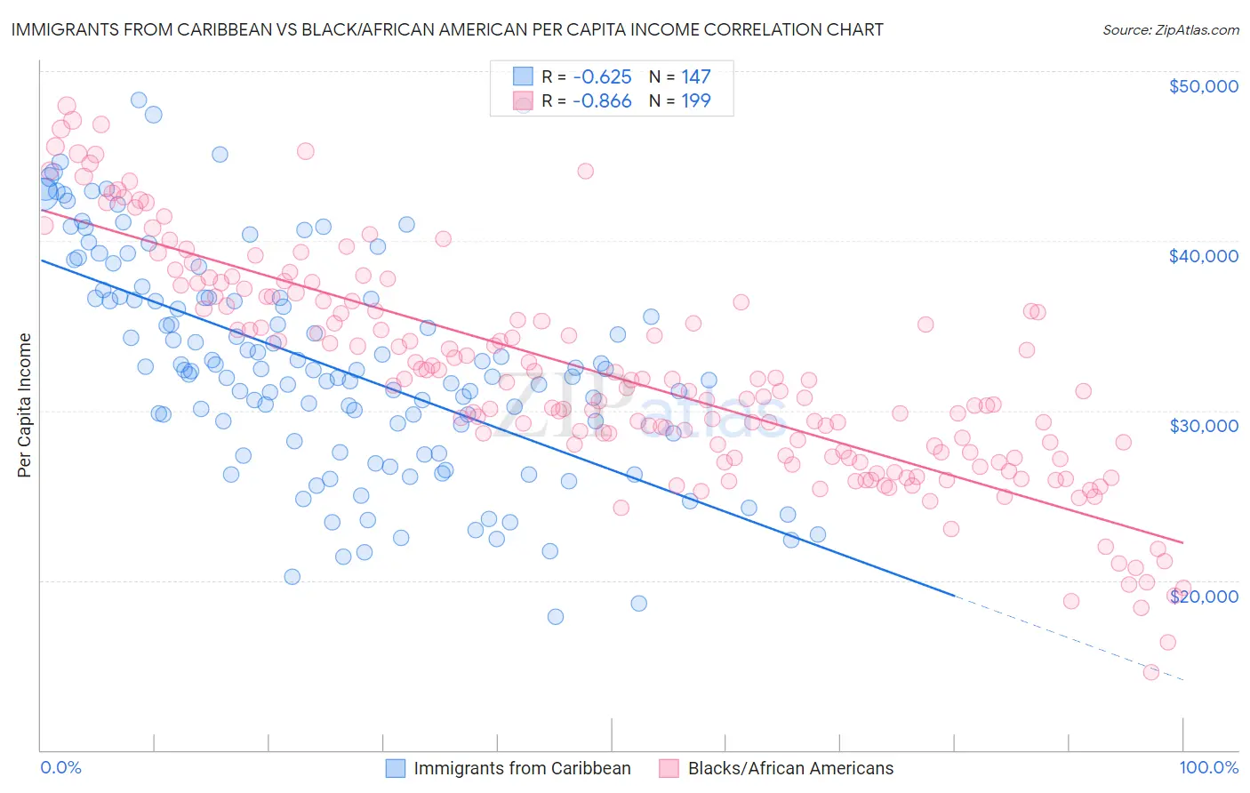 Immigrants from Caribbean vs Black/African American Per Capita Income
