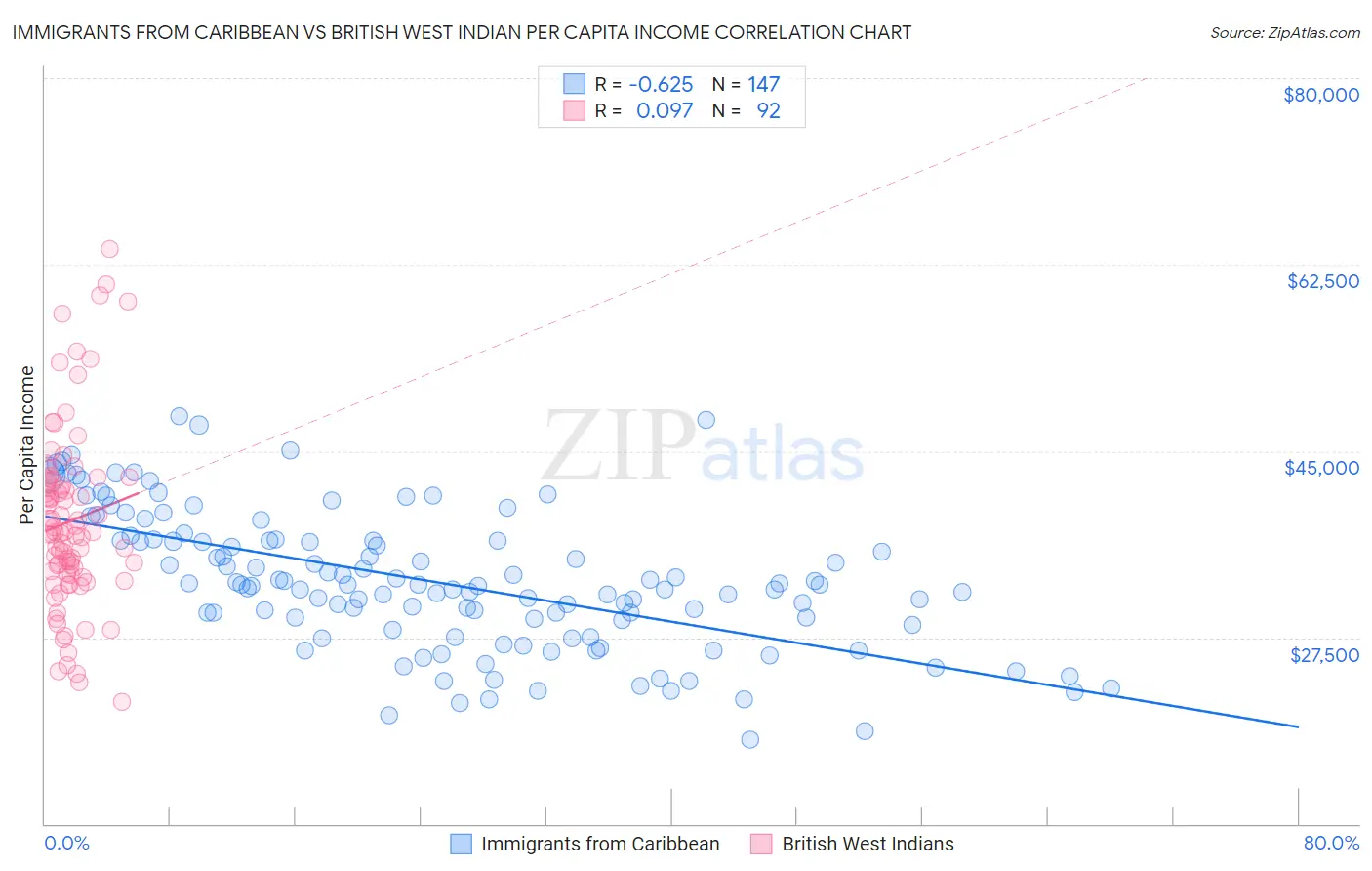 Immigrants from Caribbean vs British West Indian Per Capita Income