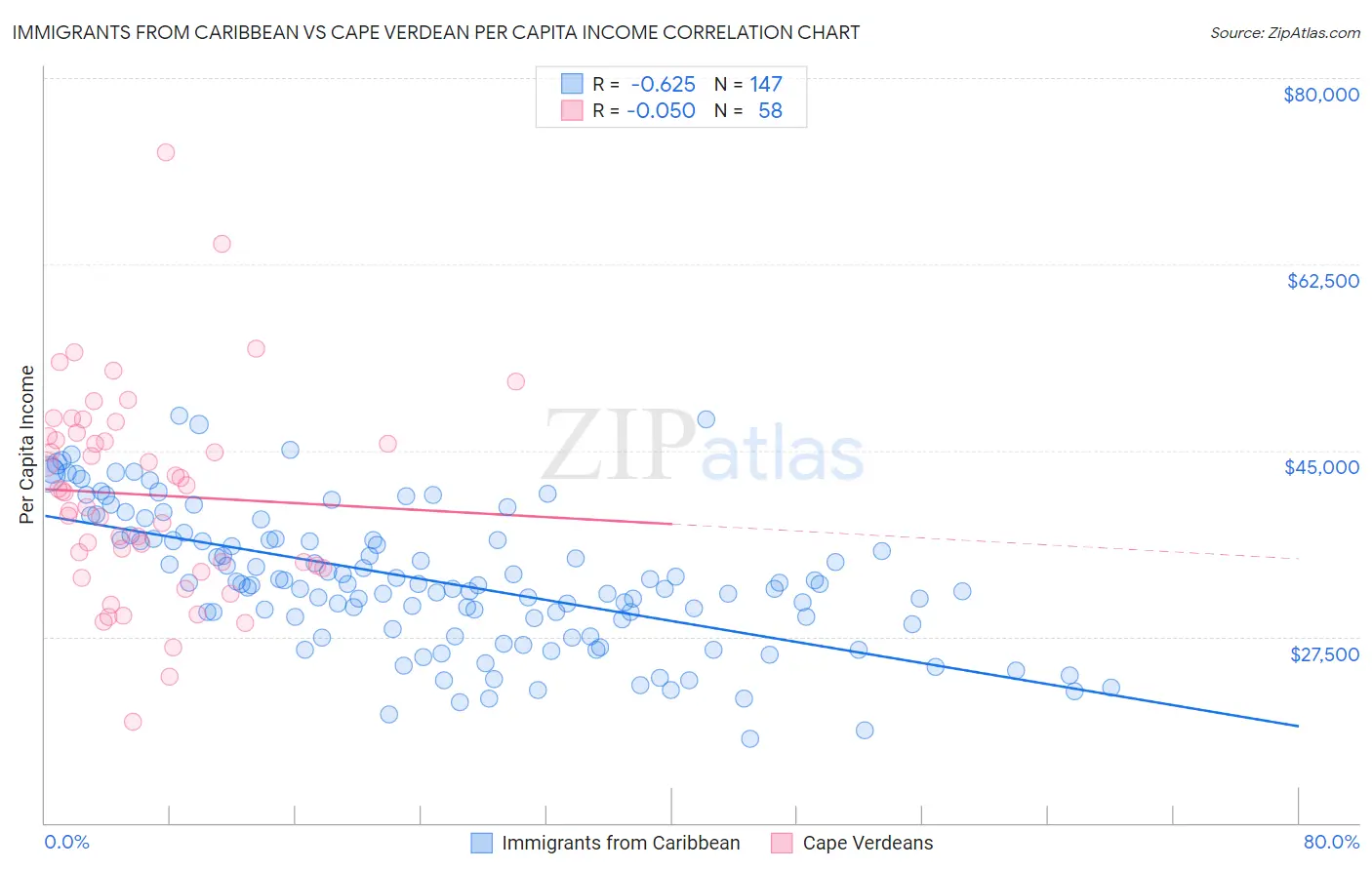 Immigrants from Caribbean vs Cape Verdean Per Capita Income