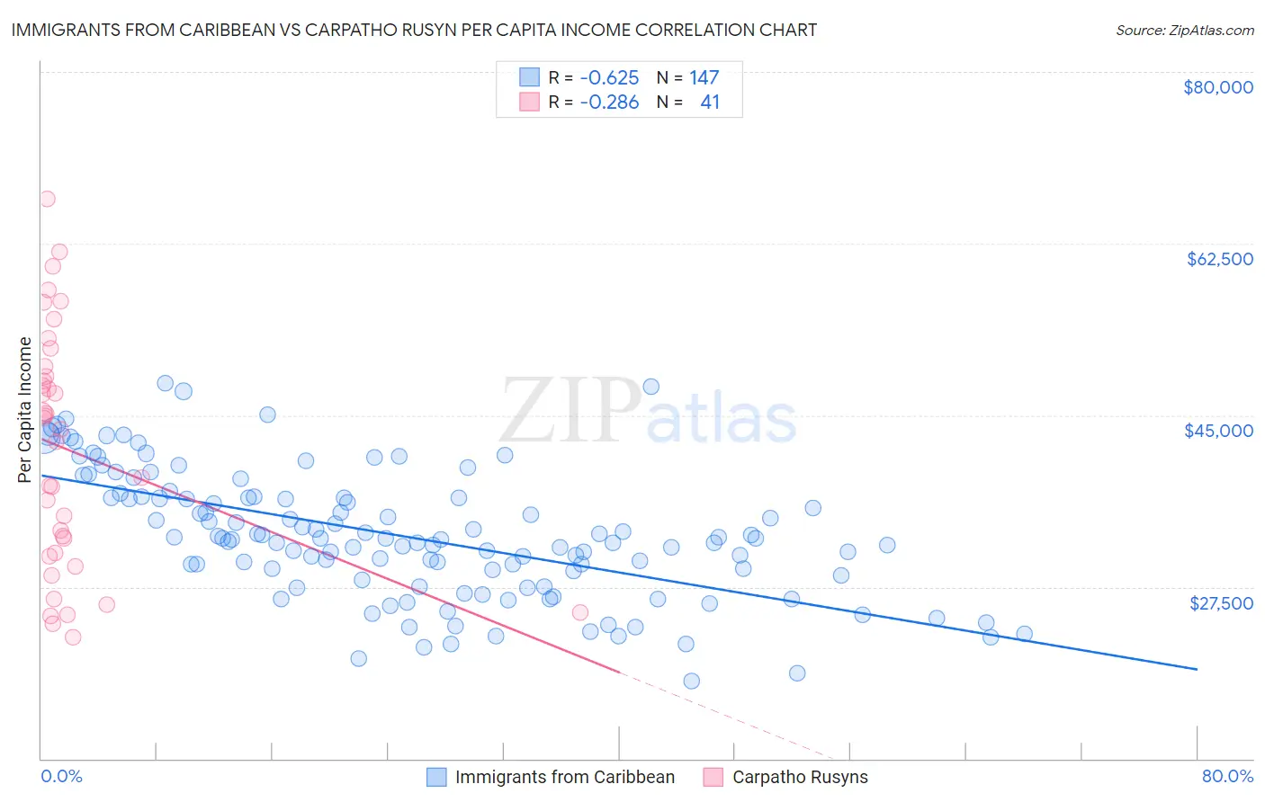 Immigrants from Caribbean vs Carpatho Rusyn Per Capita Income