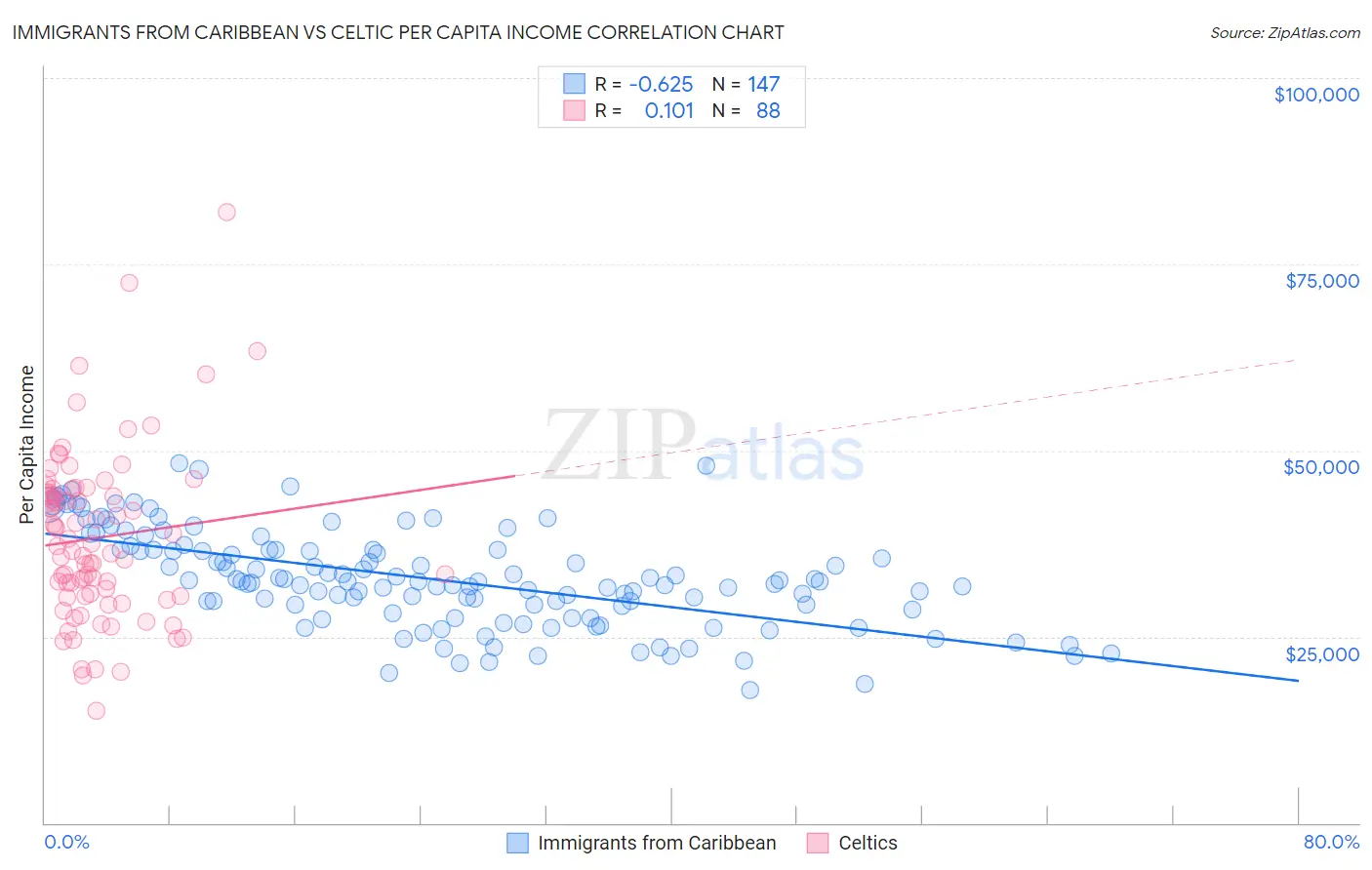 Immigrants from Caribbean vs Celtic Per Capita Income