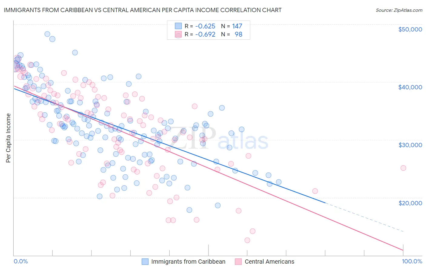 Immigrants from Caribbean vs Central American Per Capita Income