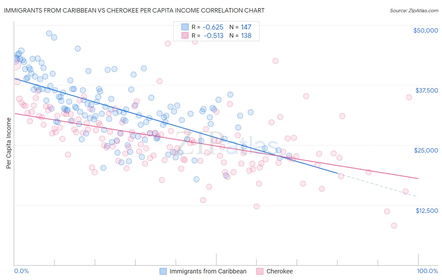 Immigrants from Caribbean vs Cherokee Per Capita Income