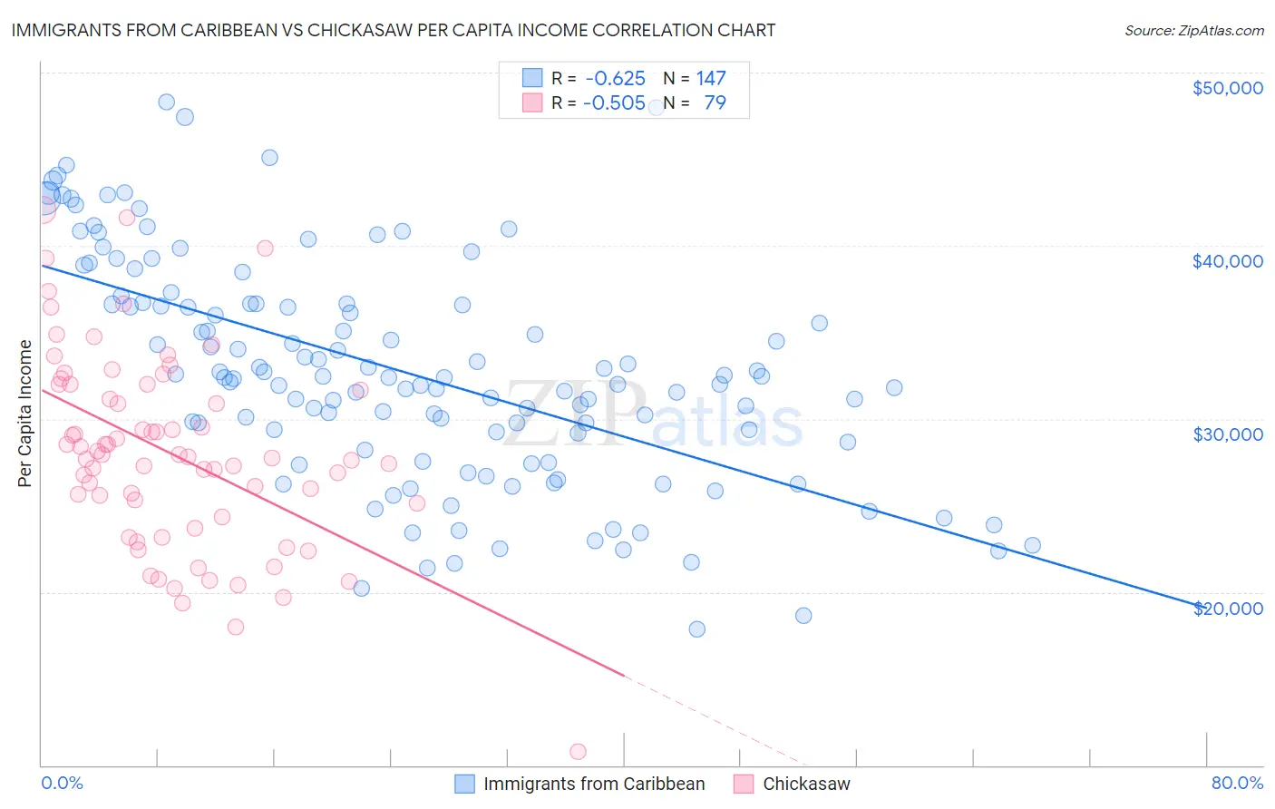 Immigrants from Caribbean vs Chickasaw Per Capita Income