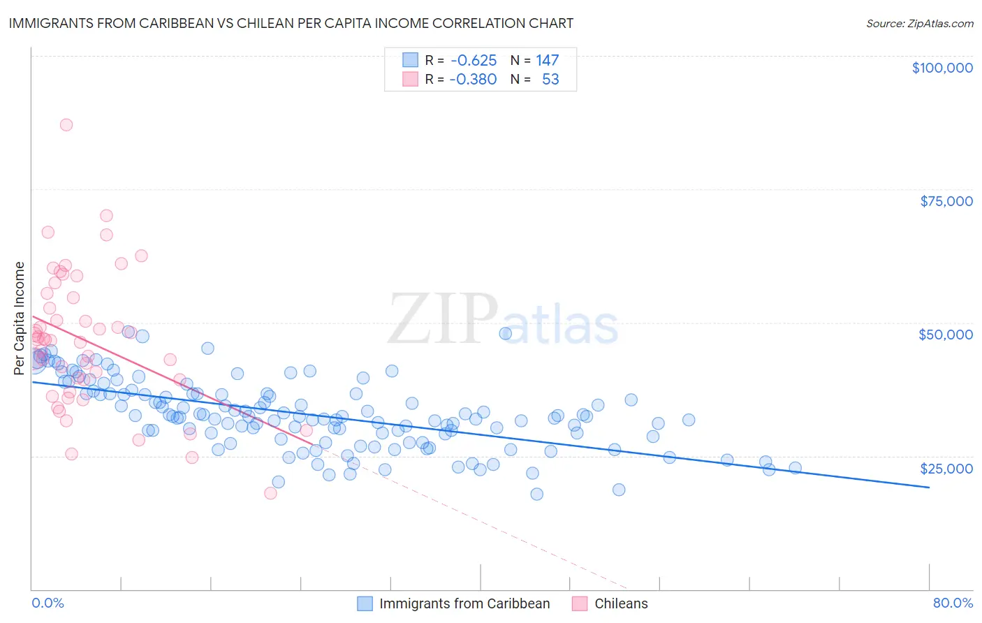Immigrants from Caribbean vs Chilean Per Capita Income