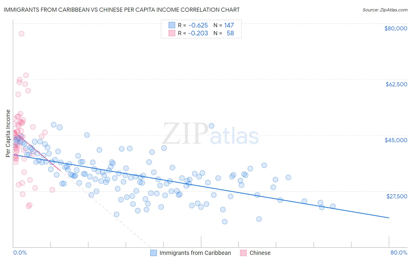 Immigrants from Caribbean vs Chinese Per Capita Income