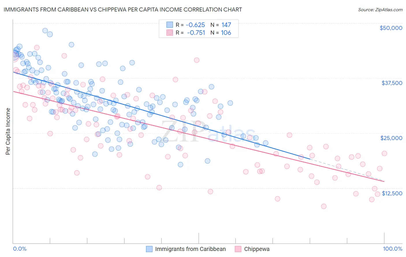 Immigrants from Caribbean vs Chippewa Per Capita Income