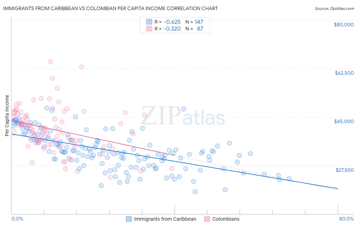 Immigrants from Caribbean vs Colombian Per Capita Income