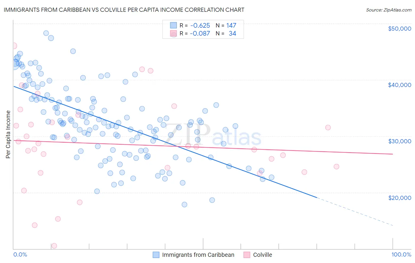 Immigrants from Caribbean vs Colville Per Capita Income