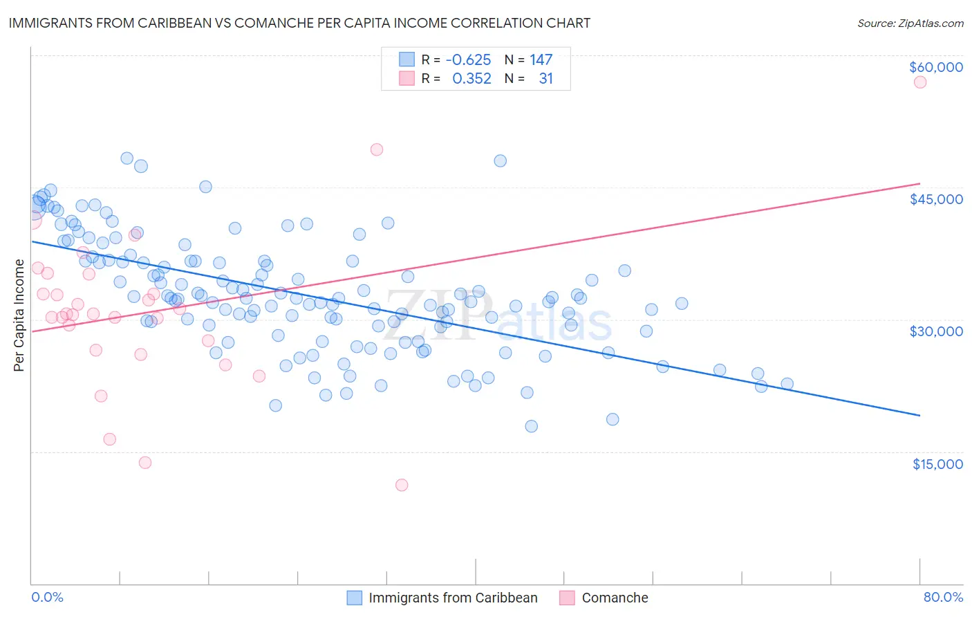 Immigrants from Caribbean vs Comanche Per Capita Income
