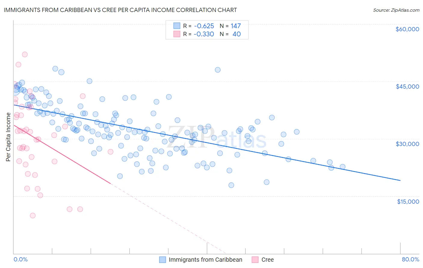 Immigrants from Caribbean vs Cree Per Capita Income