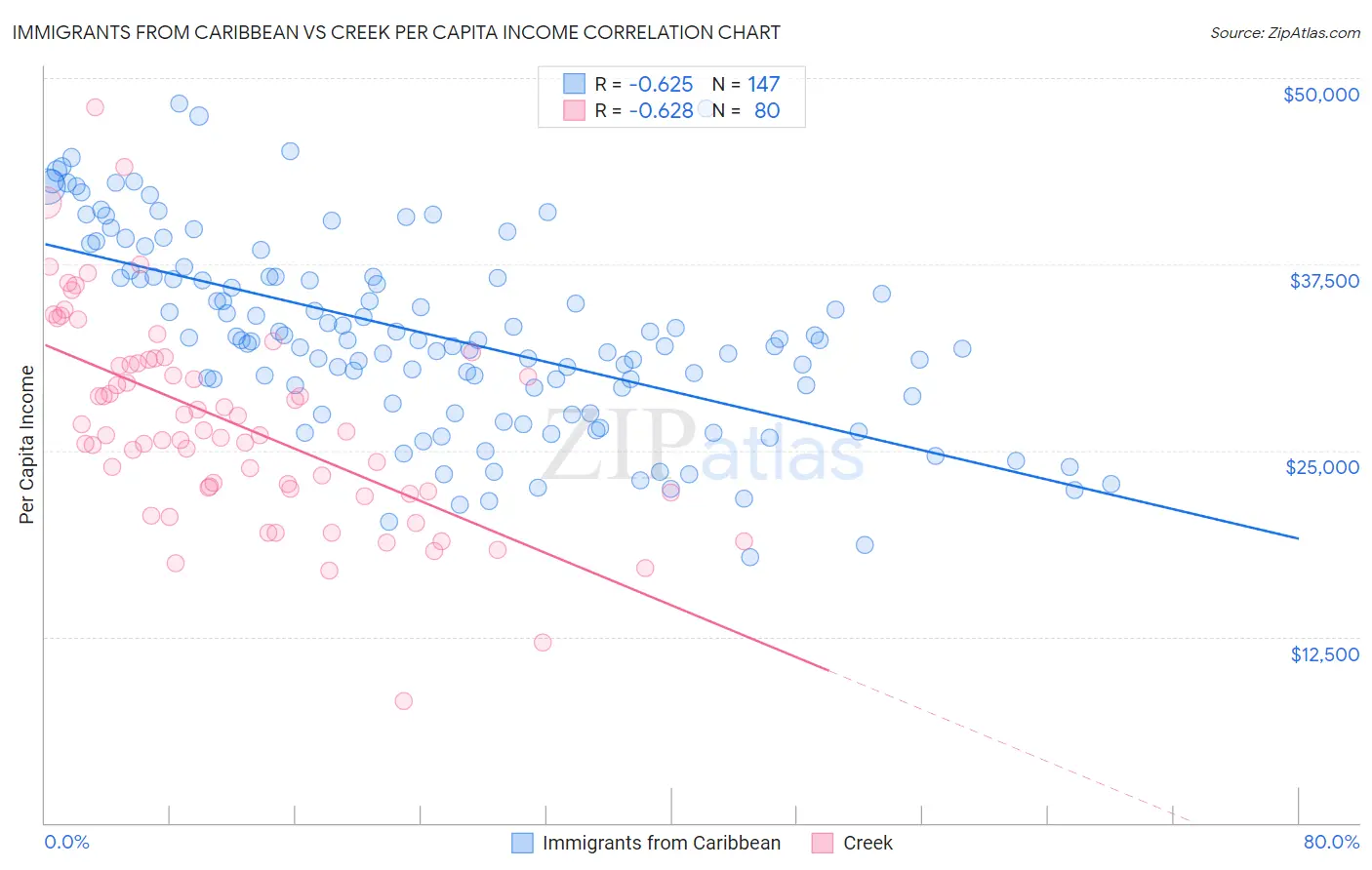 Immigrants from Caribbean vs Creek Per Capita Income