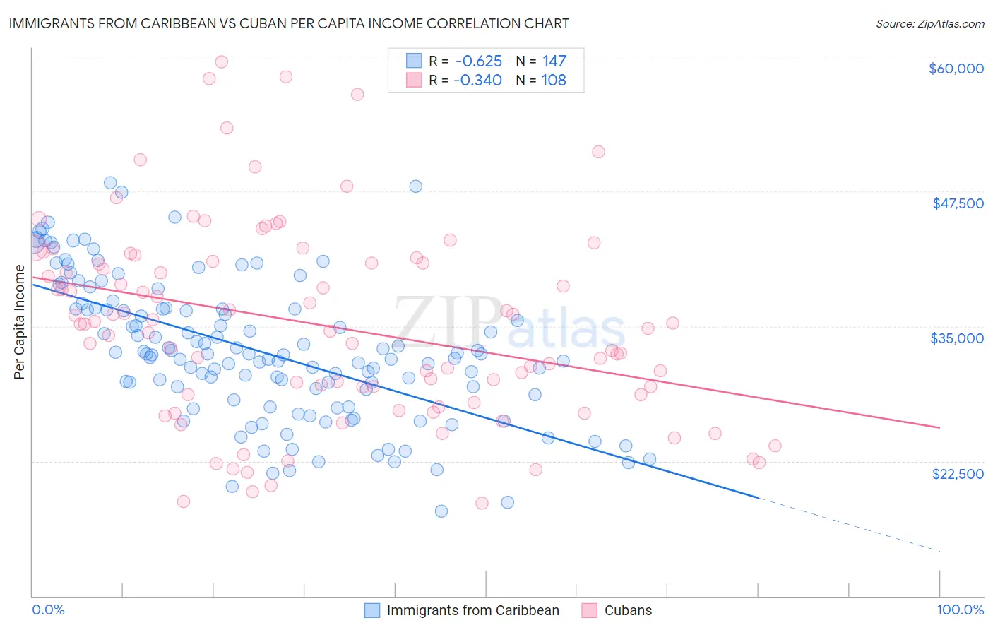 Immigrants from Caribbean vs Cuban Per Capita Income