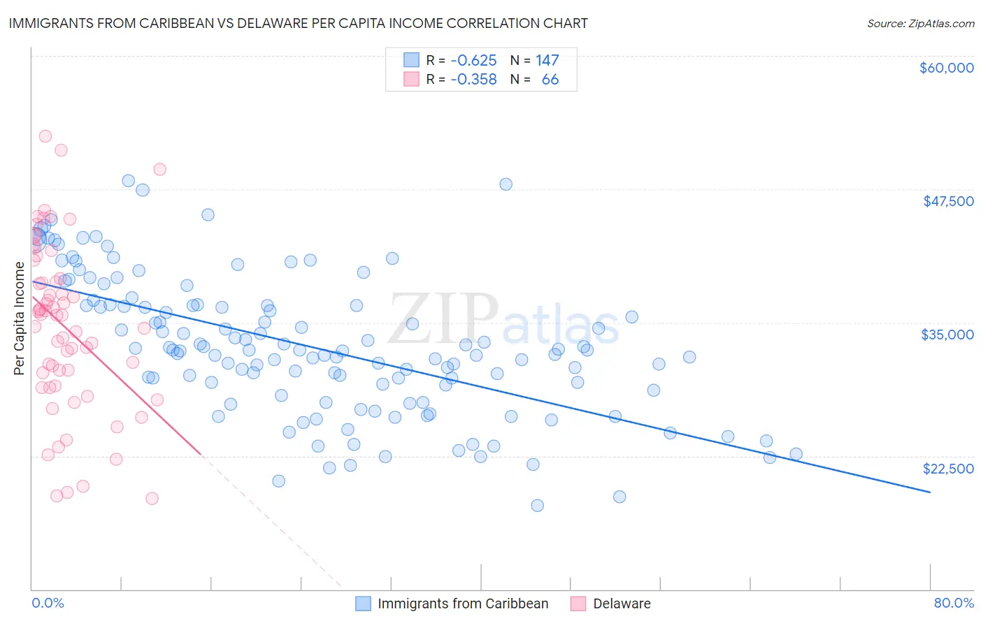 Immigrants from Caribbean vs Delaware Per Capita Income