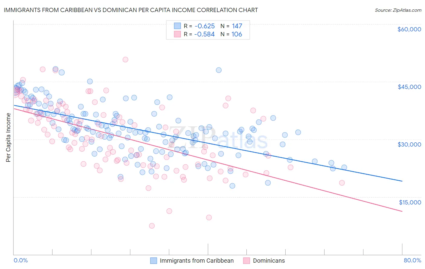 Immigrants from Caribbean vs Dominican Per Capita Income