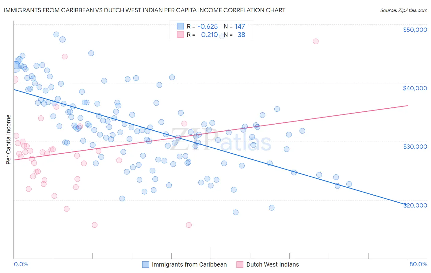 Immigrants from Caribbean vs Dutch West Indian Per Capita Income