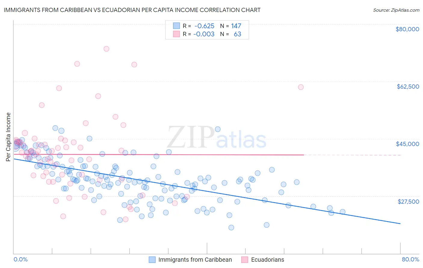 Immigrants from Caribbean vs Ecuadorian Per Capita Income