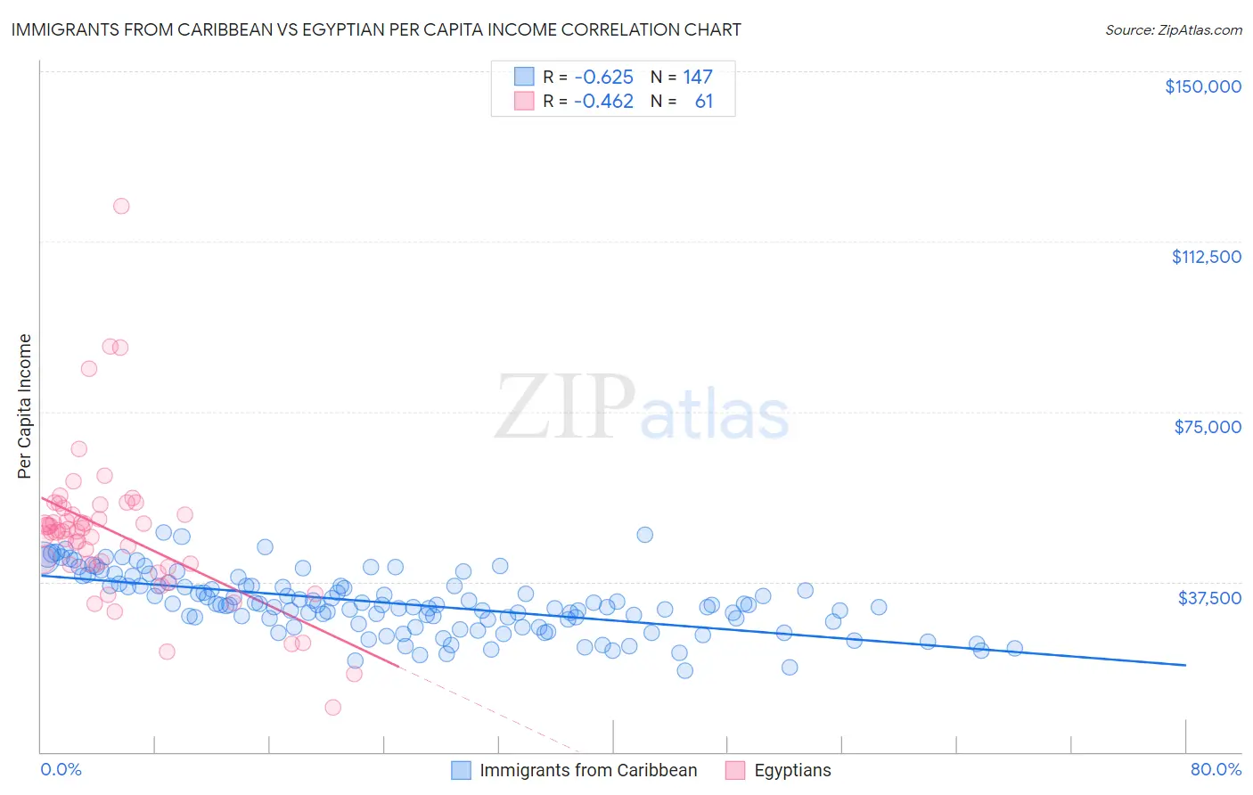 Immigrants from Caribbean vs Egyptian Per Capita Income