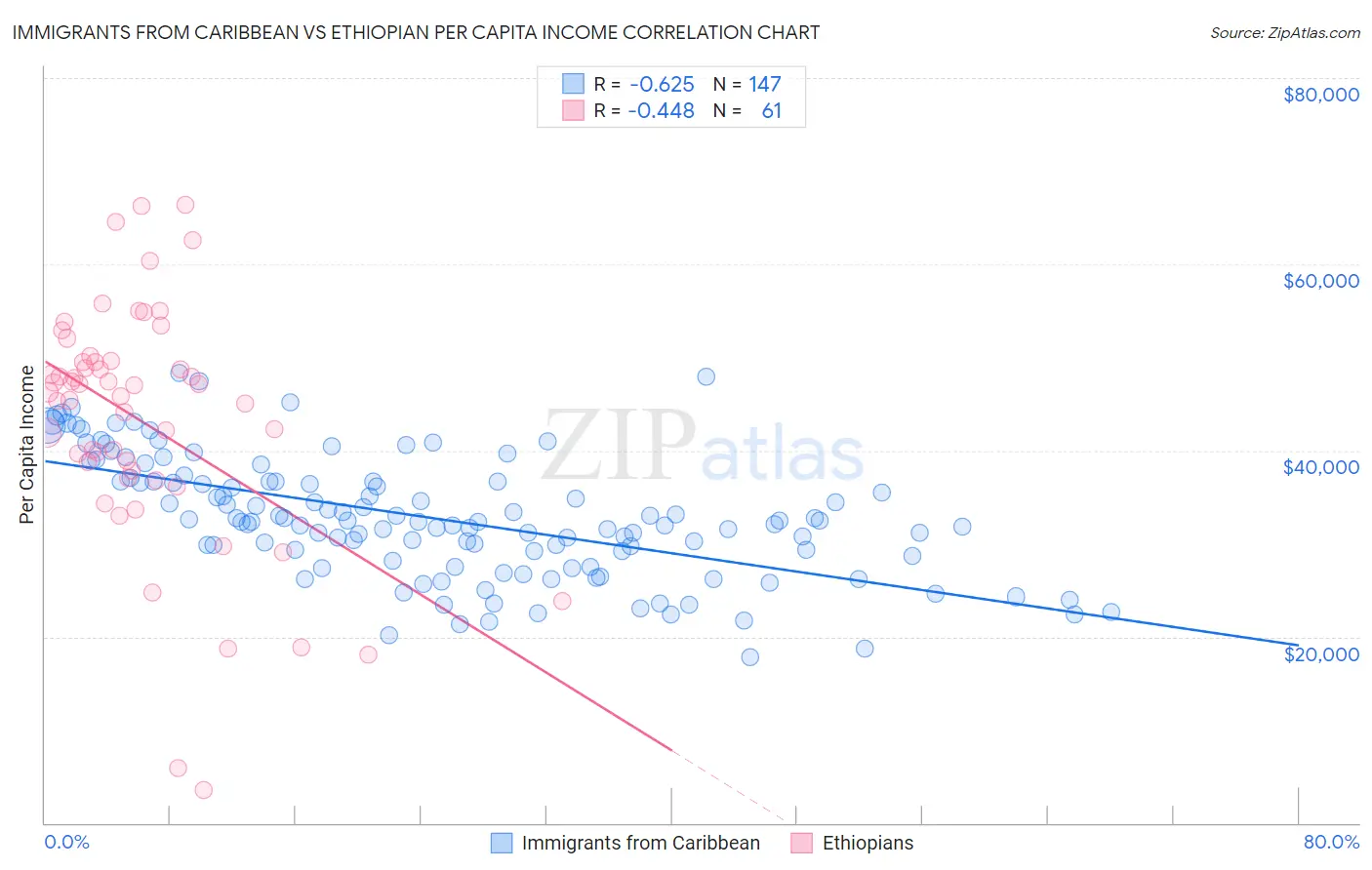 Immigrants from Caribbean vs Ethiopian Per Capita Income