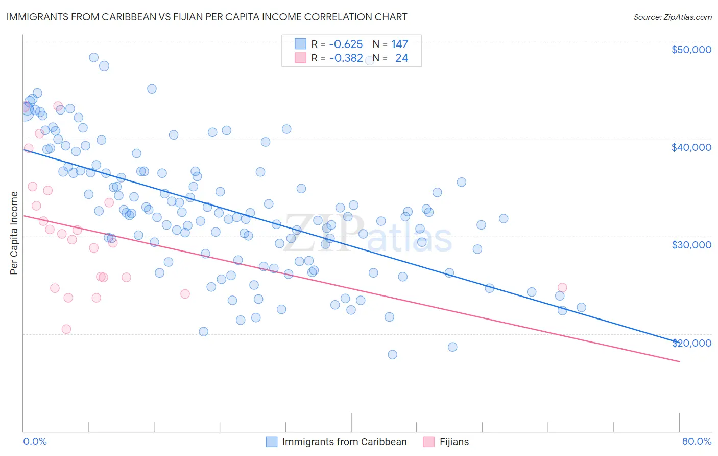 Immigrants from Caribbean vs Fijian Per Capita Income