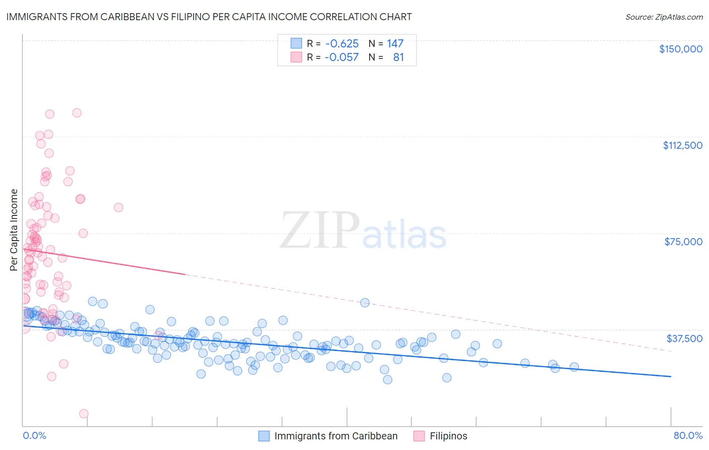 Immigrants from Caribbean vs Filipino Per Capita Income