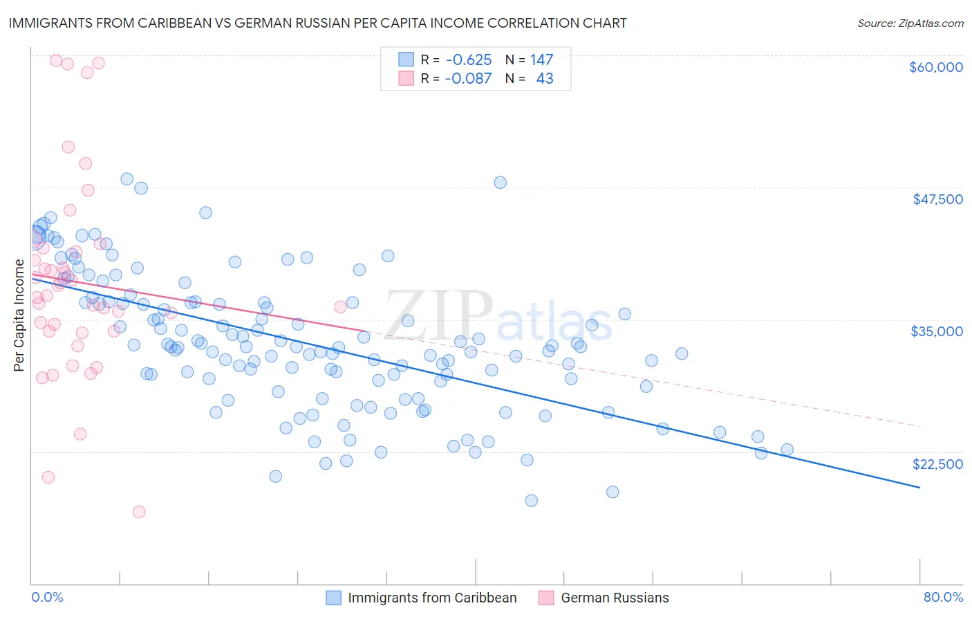 Immigrants from Caribbean vs German Russian Per Capita Income