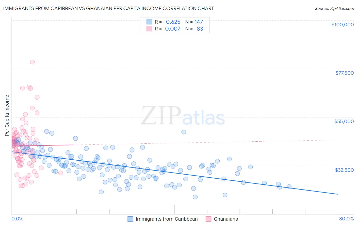 Immigrants from Caribbean vs Ghanaian Per Capita Income