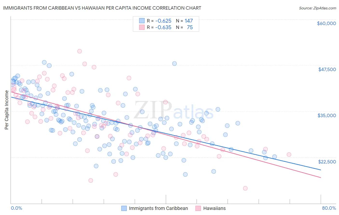 Immigrants from Caribbean vs Hawaiian Per Capita Income