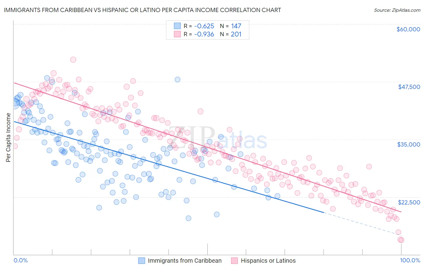 Immigrants from Caribbean vs Hispanic or Latino Per Capita Income