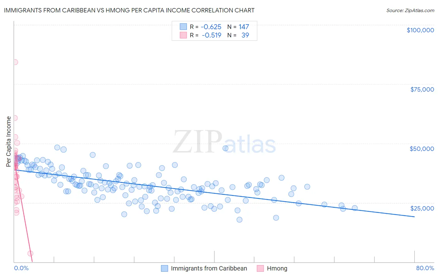 Immigrants from Caribbean vs Hmong Per Capita Income