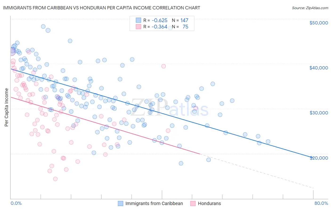 Immigrants from Caribbean vs Honduran Per Capita Income
