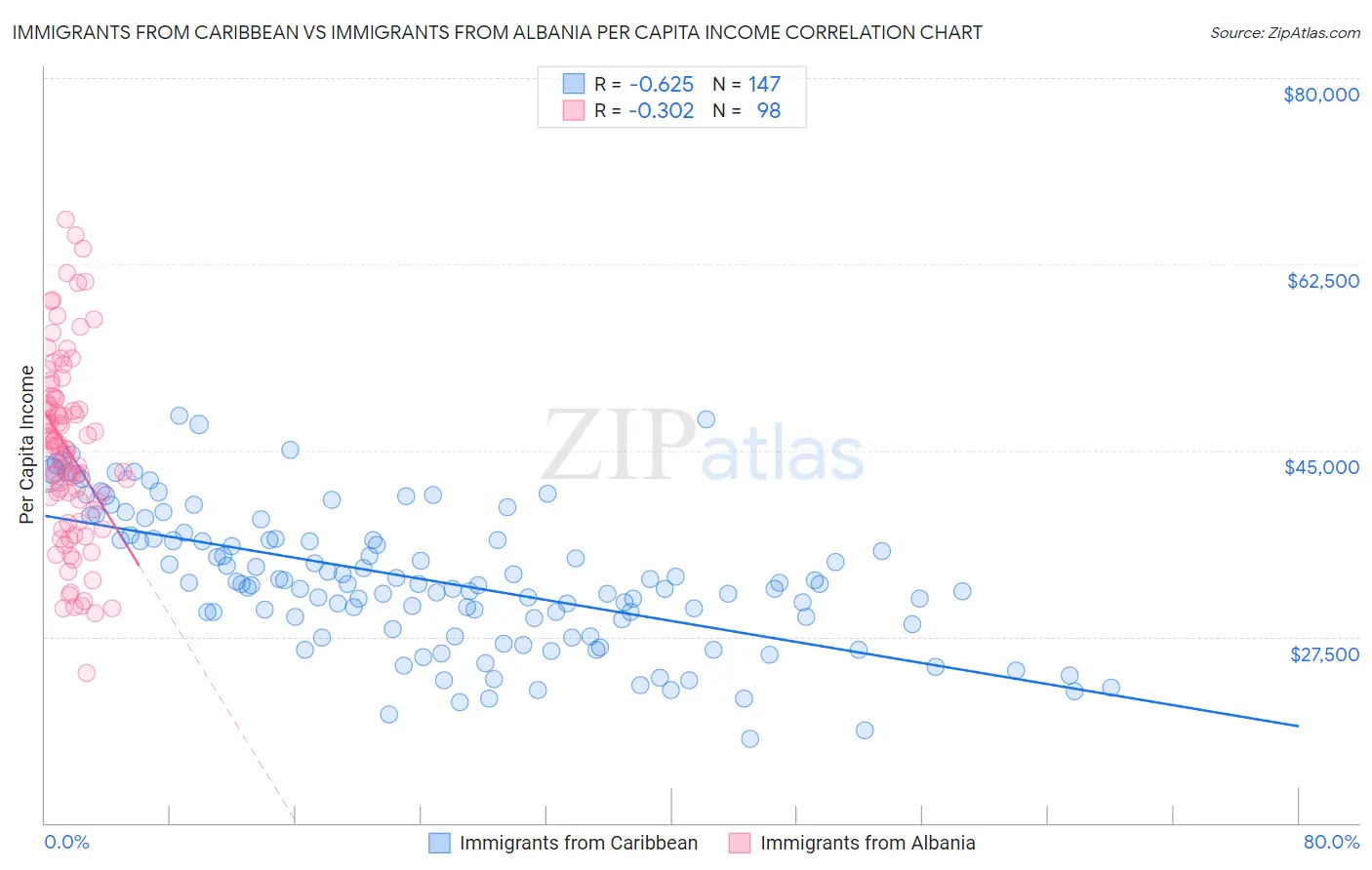 Immigrants from Caribbean vs Immigrants from Albania Per Capita Income