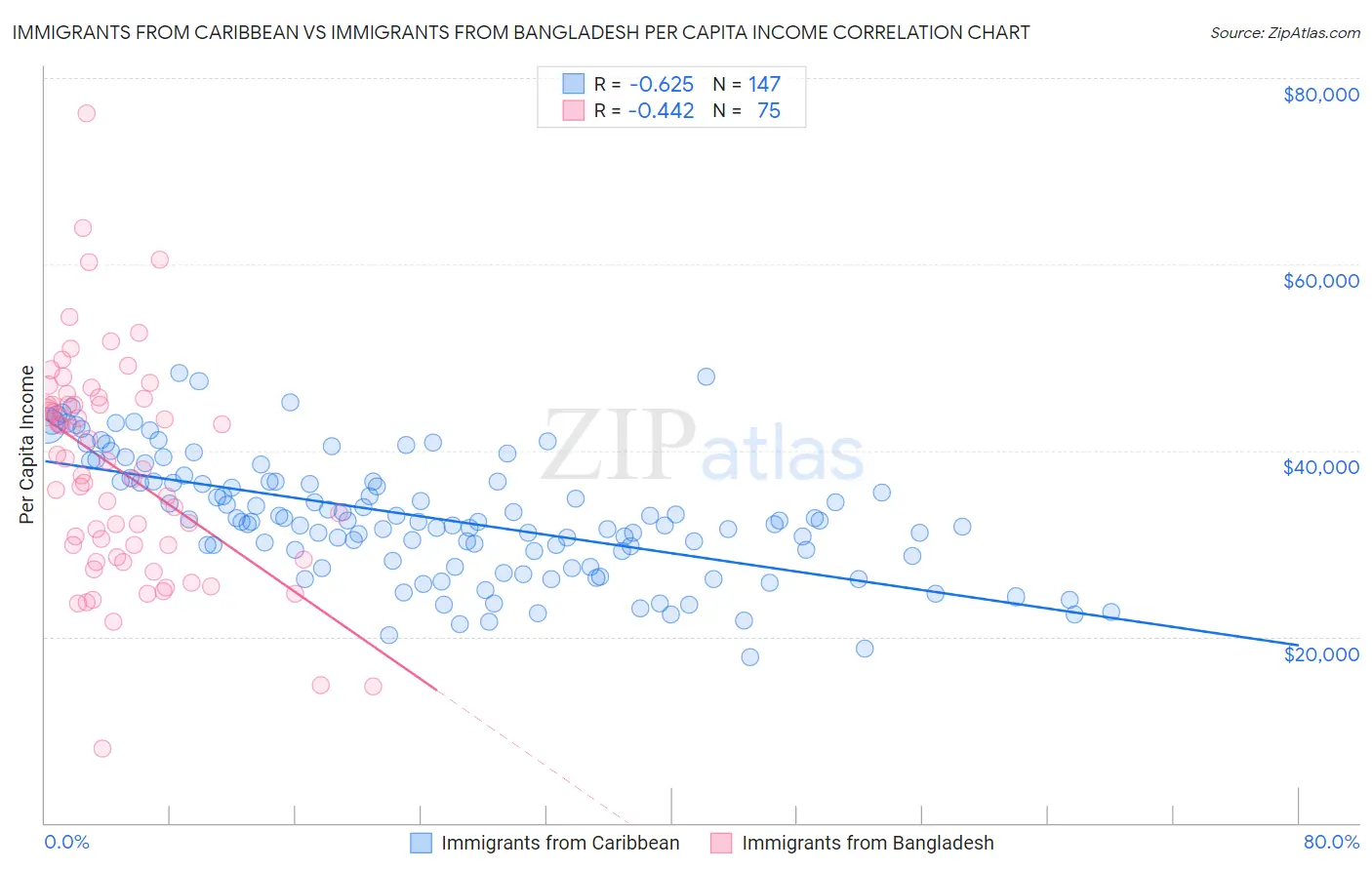Immigrants from Caribbean vs Immigrants from Bangladesh Per Capita Income