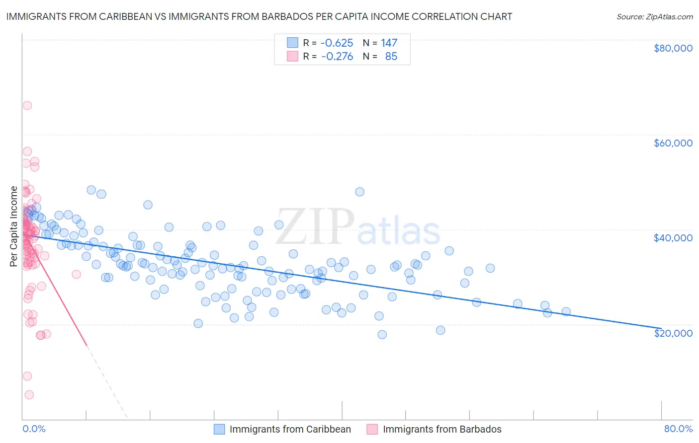 Immigrants from Caribbean vs Immigrants from Barbados Per Capita Income