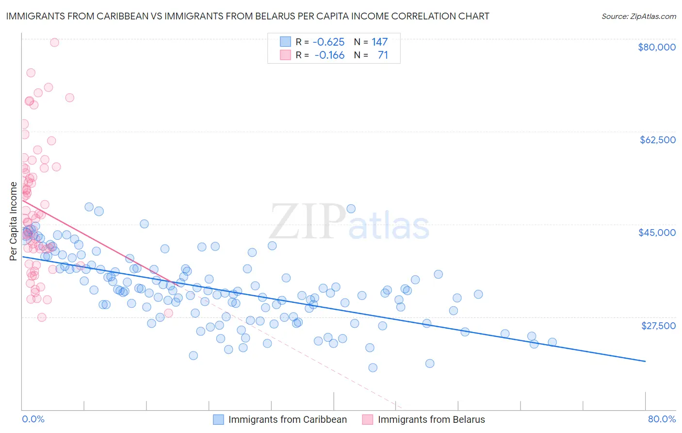 Immigrants from Caribbean vs Immigrants from Belarus Per Capita Income