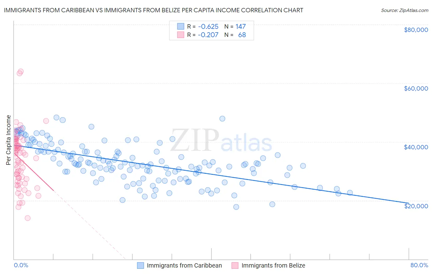 Immigrants from Caribbean vs Immigrants from Belize Per Capita Income