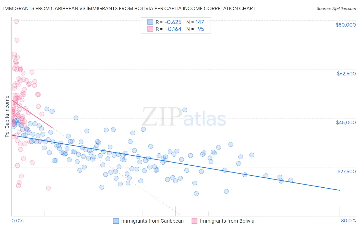 Immigrants from Caribbean vs Immigrants from Bolivia Per Capita Income