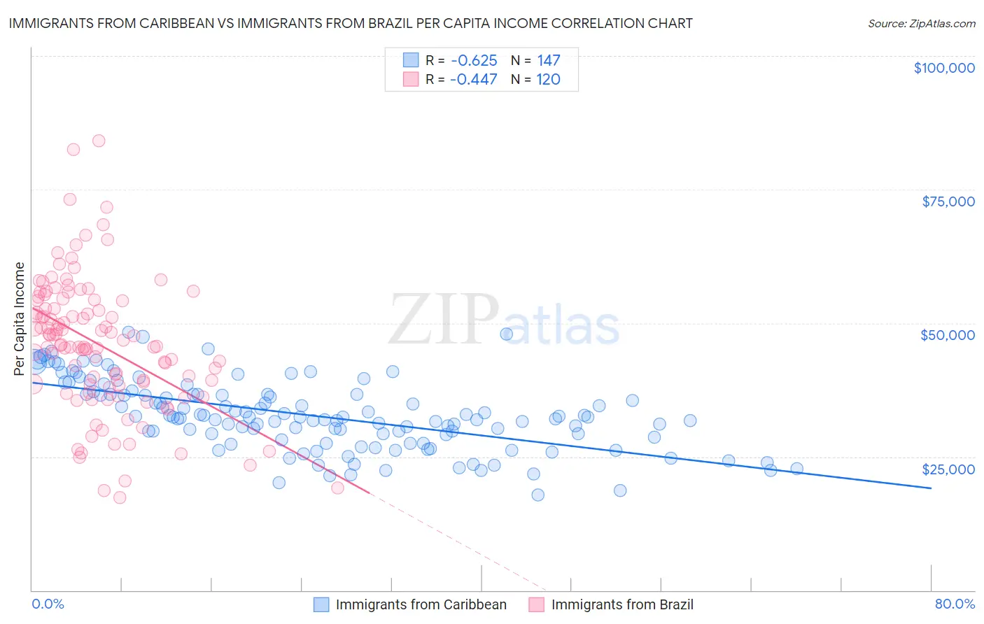 Immigrants from Caribbean vs Immigrants from Brazil Per Capita Income