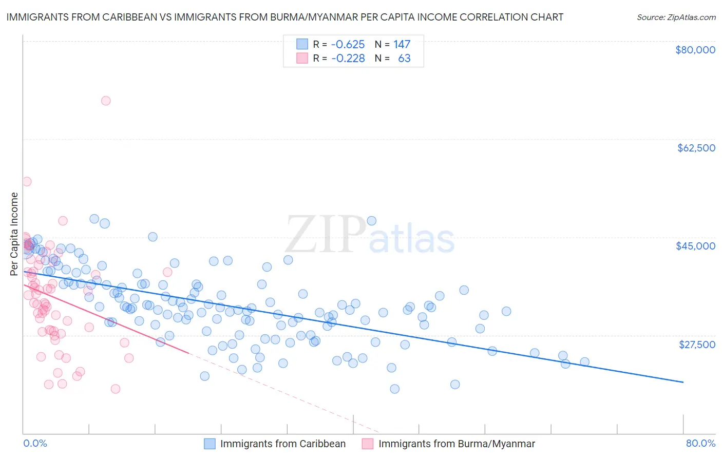Immigrants from Caribbean vs Immigrants from Burma/Myanmar Per Capita Income