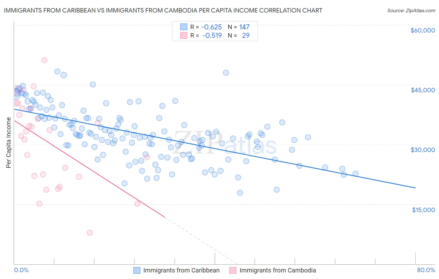 Immigrants from Caribbean vs Immigrants from Cambodia Per Capita Income