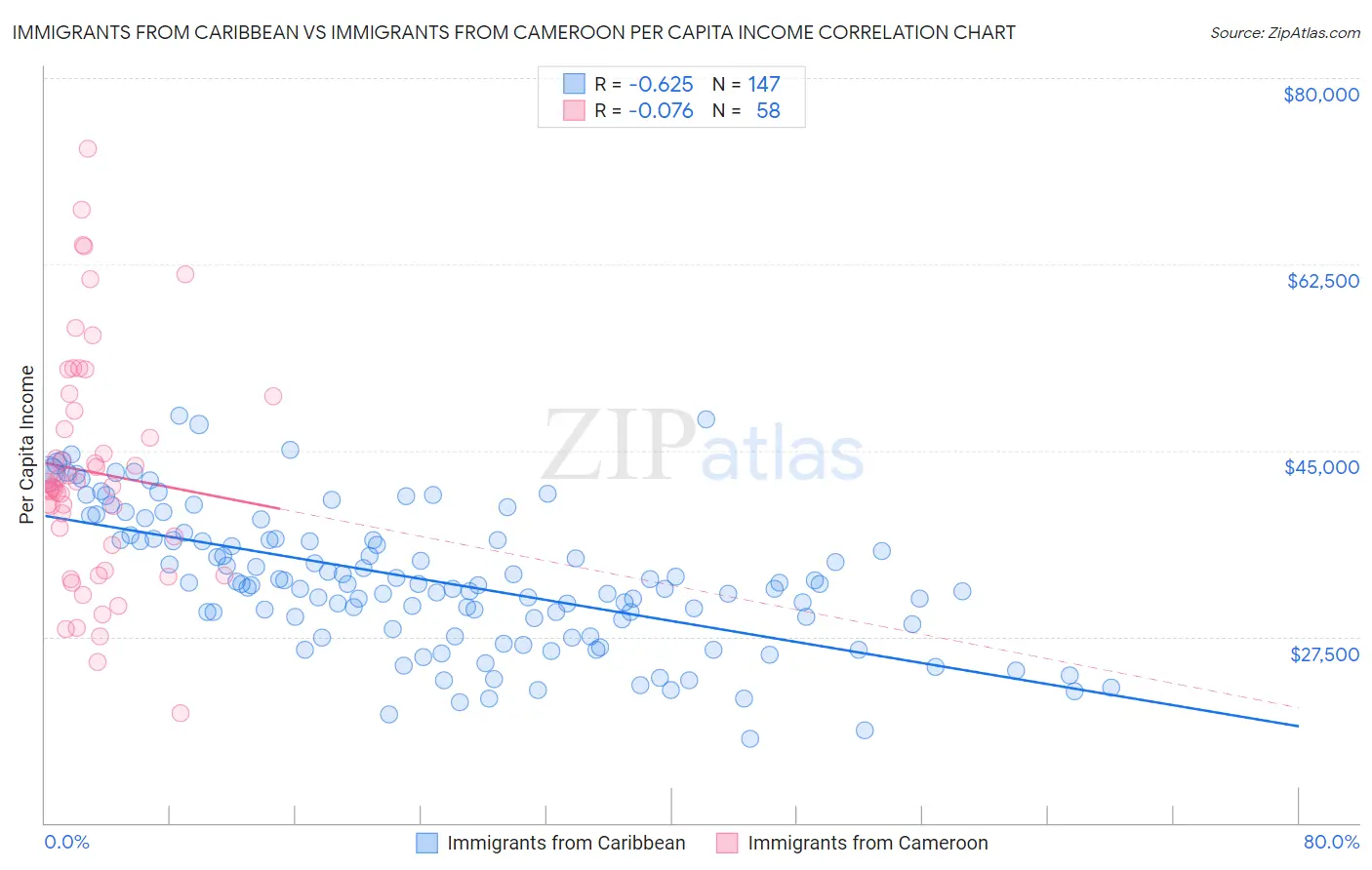 Immigrants from Caribbean vs Immigrants from Cameroon Per Capita Income