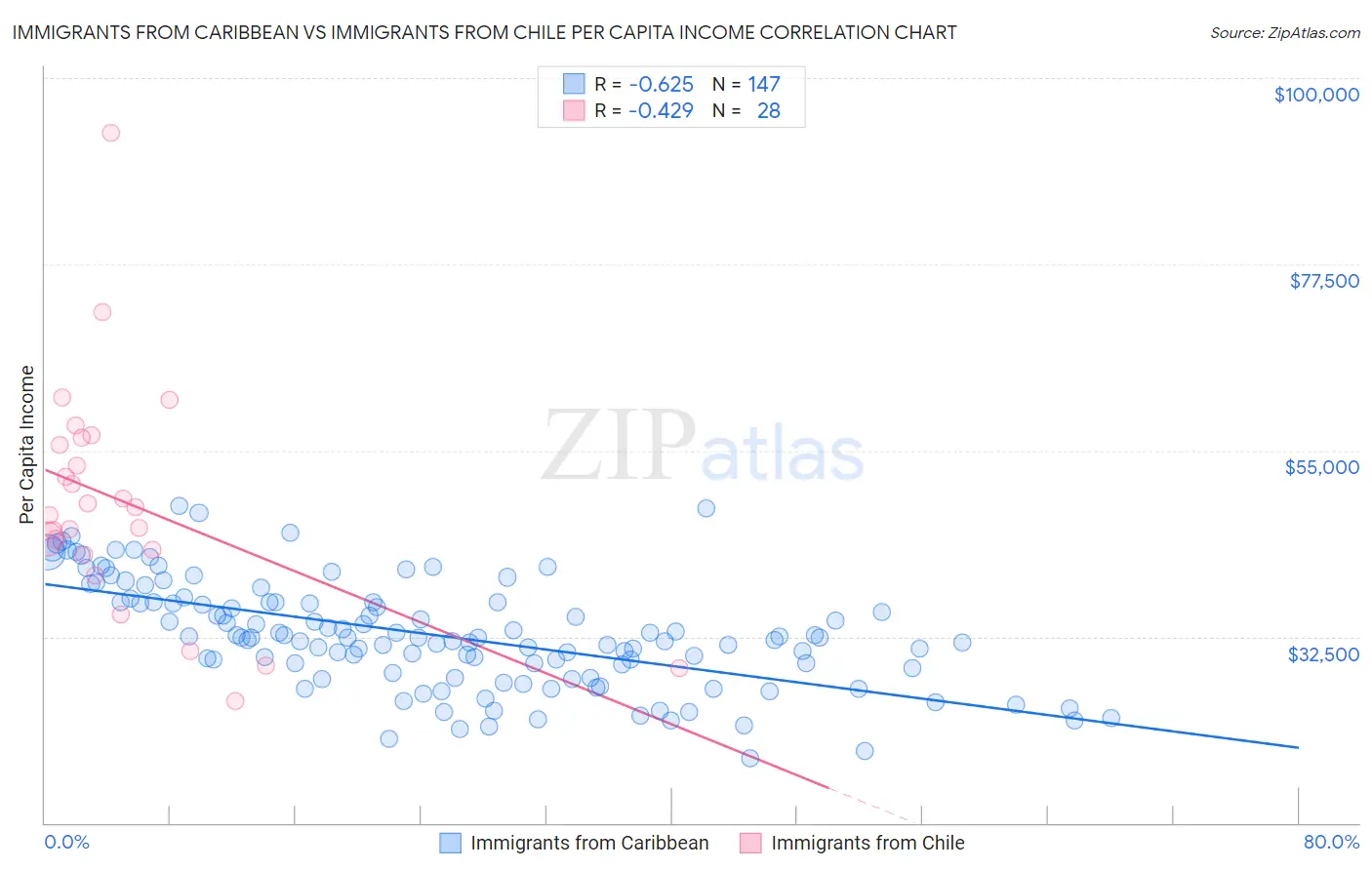 Immigrants from Caribbean vs Immigrants from Chile Per Capita Income