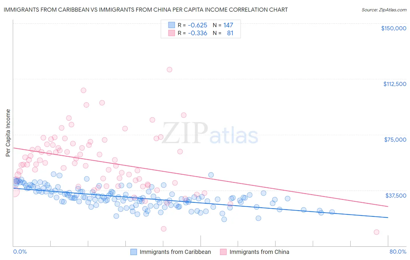 Immigrants from Caribbean vs Immigrants from China Per Capita Income