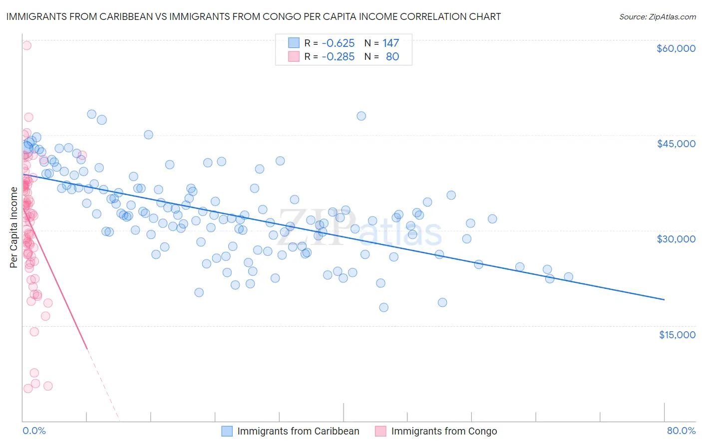Immigrants from Caribbean vs Immigrants from Congo Per Capita Income
