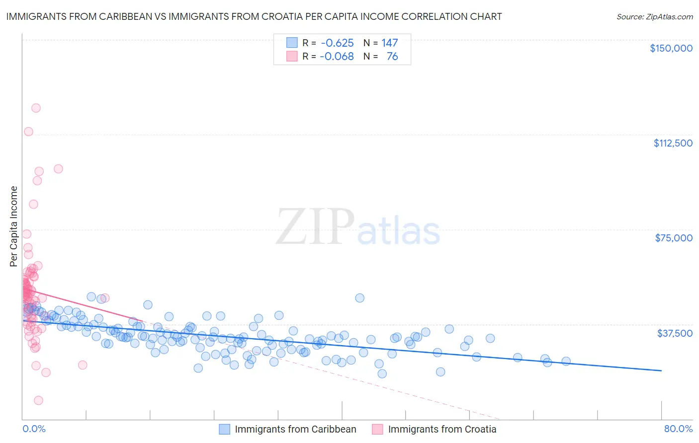 Immigrants from Caribbean vs Immigrants from Croatia Per Capita Income