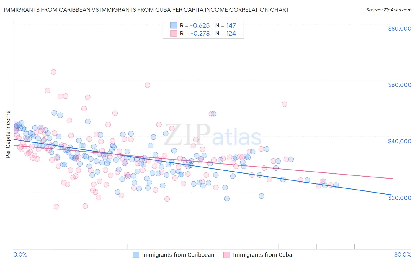 Immigrants from Caribbean vs Immigrants from Cuba Per Capita Income