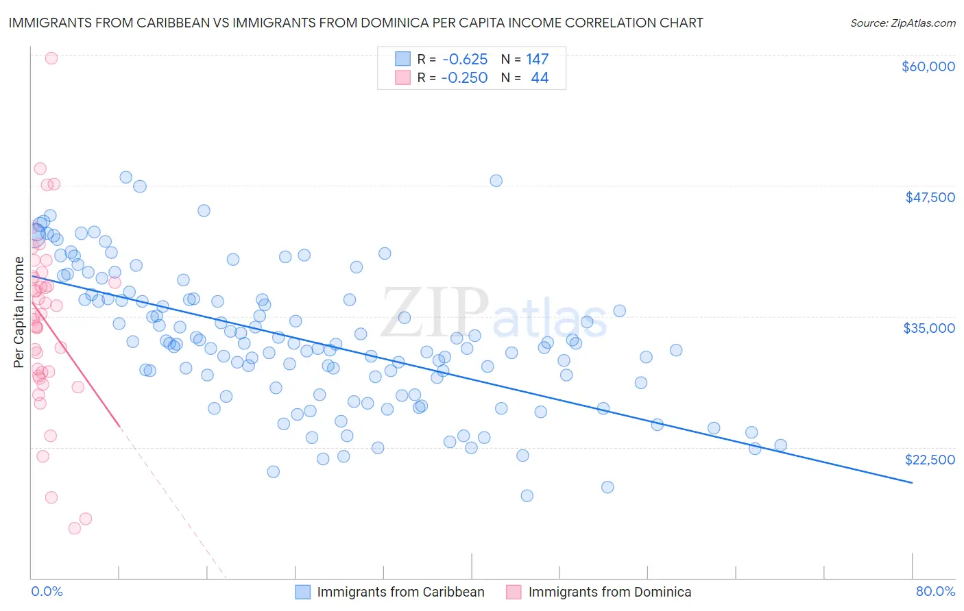 Immigrants from Caribbean vs Immigrants from Dominica Per Capita Income