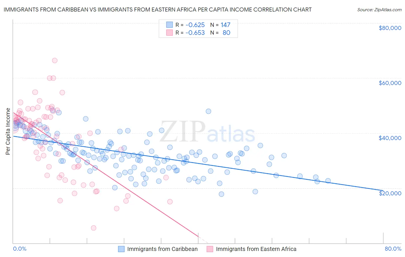 Immigrants from Caribbean vs Immigrants from Eastern Africa Per Capita Income