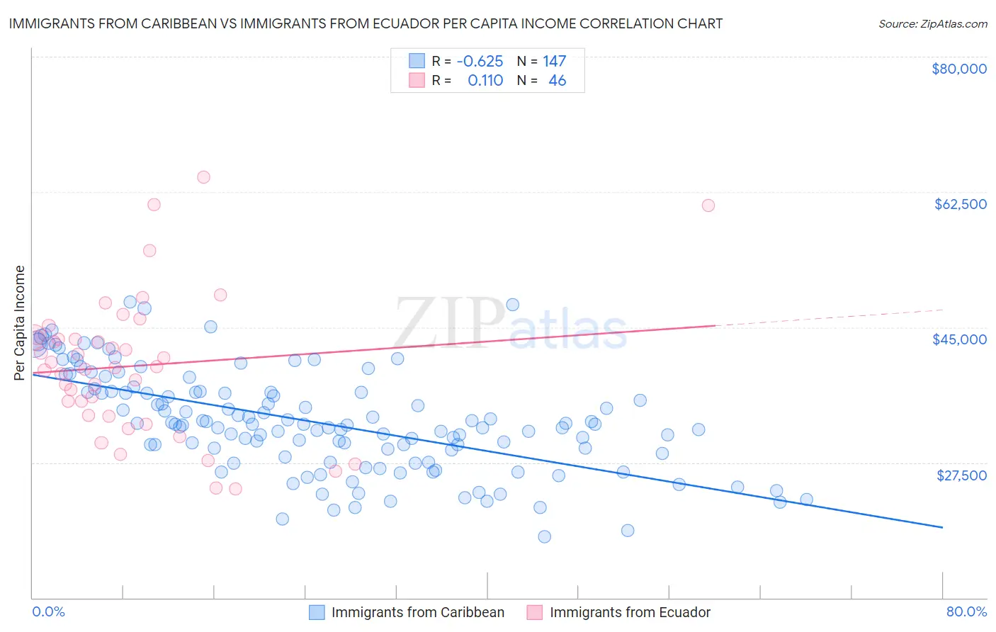 Immigrants from Caribbean vs Immigrants from Ecuador Per Capita Income