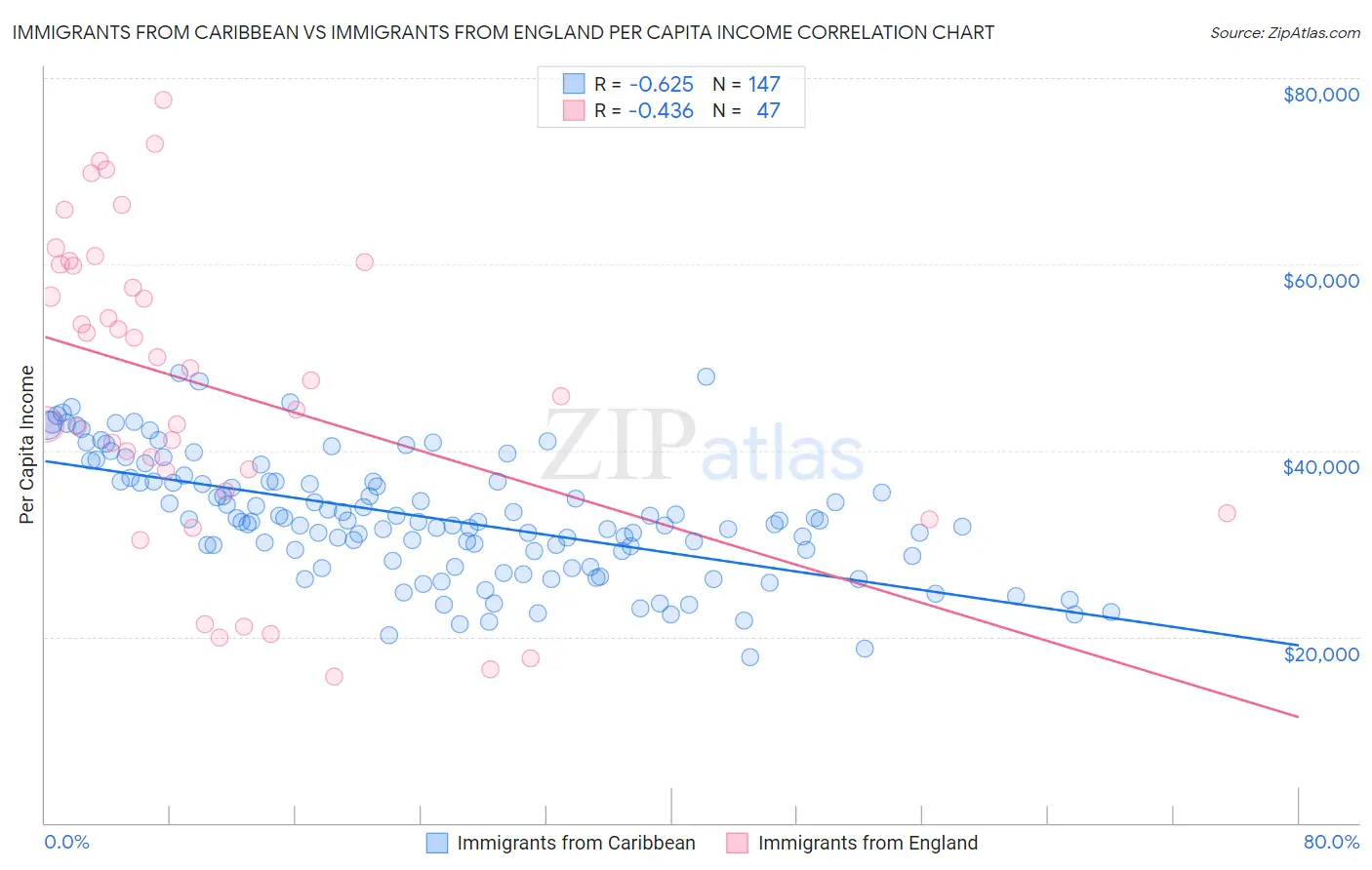Immigrants from Caribbean vs Immigrants from England Per Capita Income